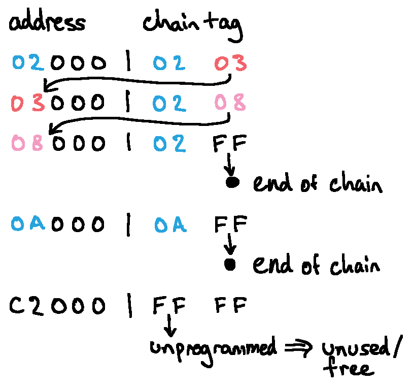 A diagram showing how the chain tags create a chain between blocks