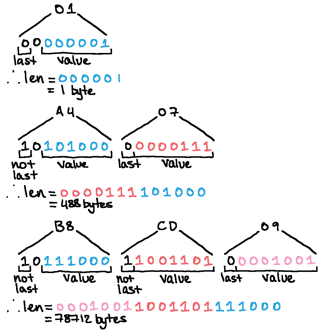 A diagram showing how the length field is constructed from the length bytes